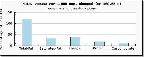 total fat and nutritional content in fat in pecans